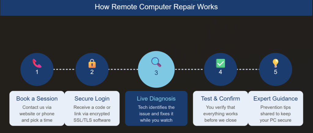 How Remote Computer Repair Works