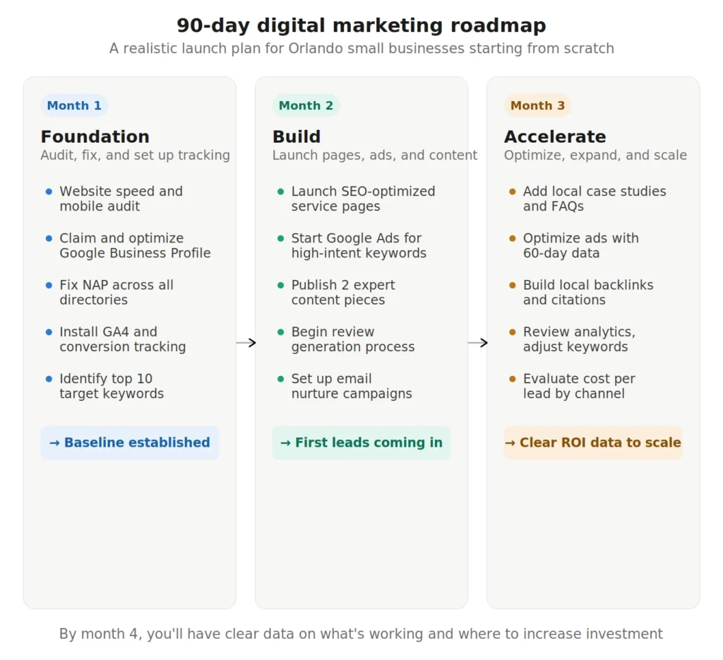 90-day digital marketing roadmap showing three phases: Foundation in month 1, Build in month 2, and Accelerate in month 3, with specific tasks and expected outcomes for each