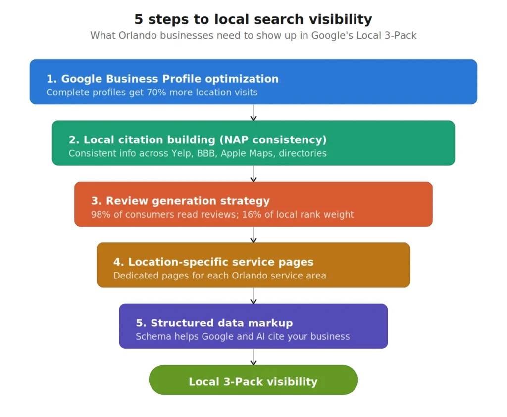 5 steps to local search visibility funnel - from Google Business Profile optimization through citations, reviews, service pages, and structured data to Local 3-Pack visibility