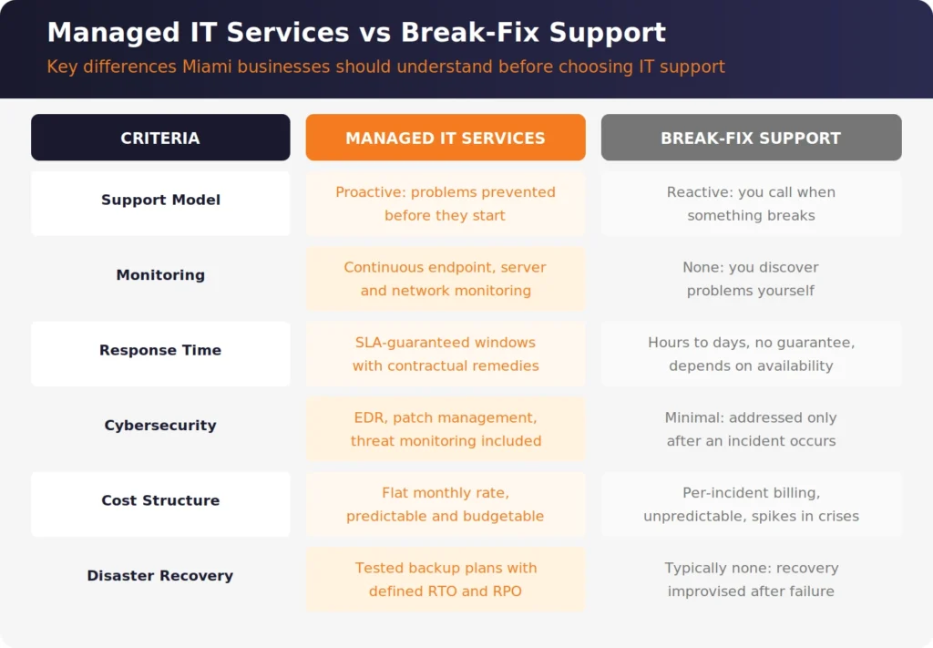 managed vs breakfix