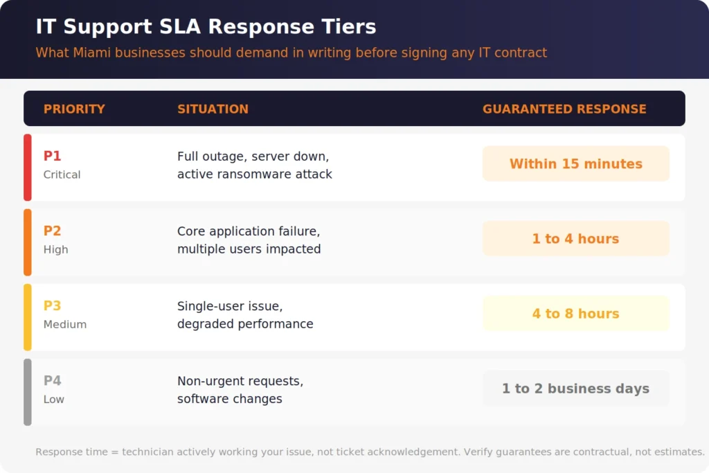 sla response tiers