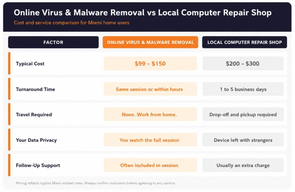 Online Virus & Malware Removal pricing in miami